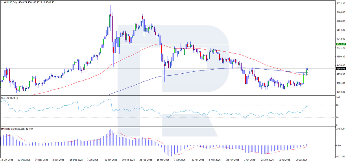 Biểu đồ ngày XAUUSD D1 — giá vượt EMA65 và EMA200 theo hướng tăng, RSI tiến về 70, MACD nằm trên 0 và mở rộng, kháng cự 4,500 USD, hỗ trợ 3,920 USD, đánh giá ngày 12 tháng 8 năm 2026