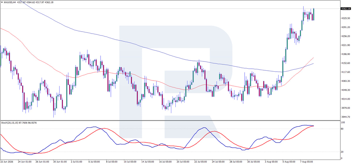 Biểu đồ XAUUSD H4 — giá gần 4,360 USD, nằm trên EMA65 và EMA200 đang hướng lên, Stochastic trên 80, mục tiêu 4,855 USD và 5,597 USD, đánh giá ngày 12 tháng 8 năm 2026