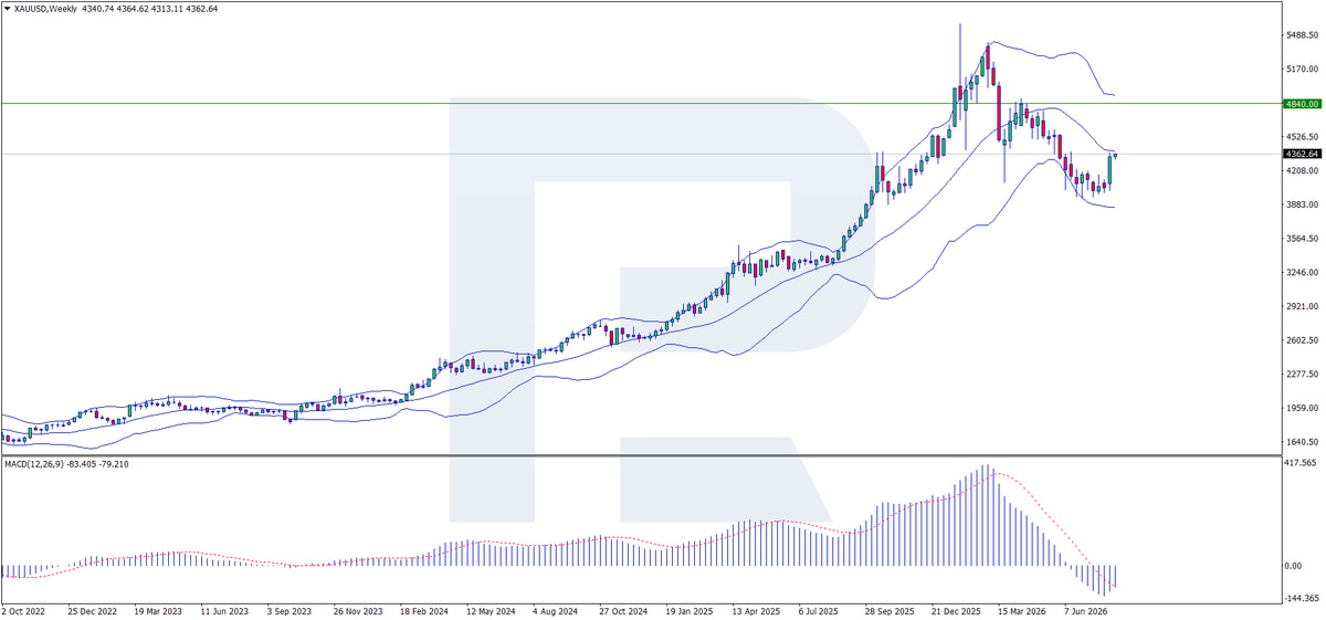 Biểu đồ tuần XAUUSD W — giá kiểm tra đường giữa Bollinger Bands tại 4,360 USD, MACD thu hẹp về 0, kháng cự 4,855 USD, mức cao nhất mọi thời đại 5,597 USD, hỗ trợ 3,920 USD, đánh giá ngày 12 tháng 8 năm 2026