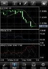 iPhone/iPad MetaTrader4: Biểu đồ